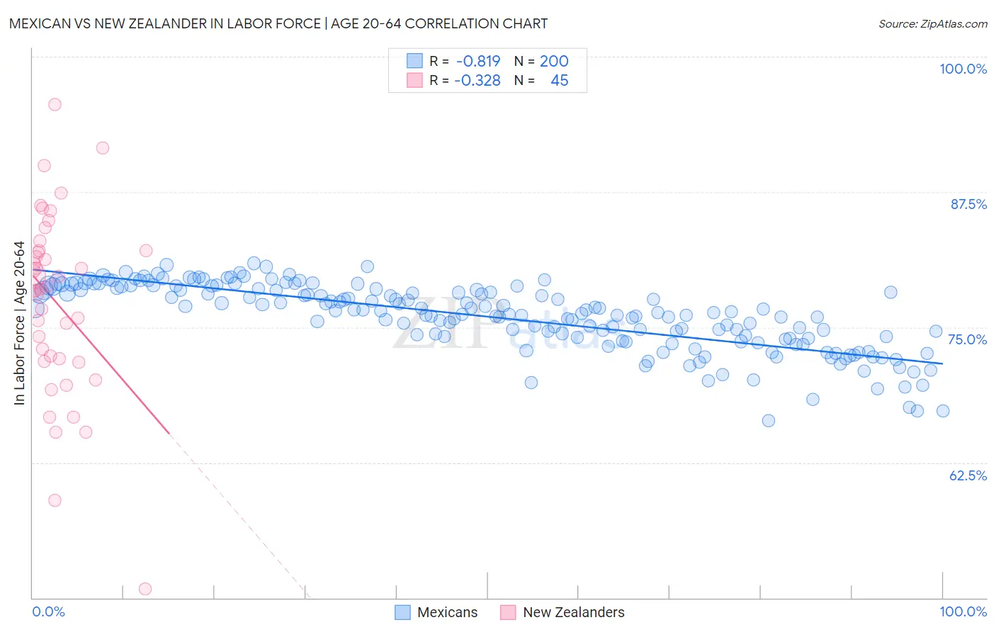 Mexican vs New Zealander In Labor Force | Age 20-64