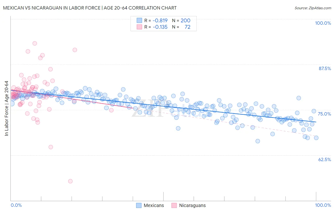 Mexican vs Nicaraguan In Labor Force | Age 20-64