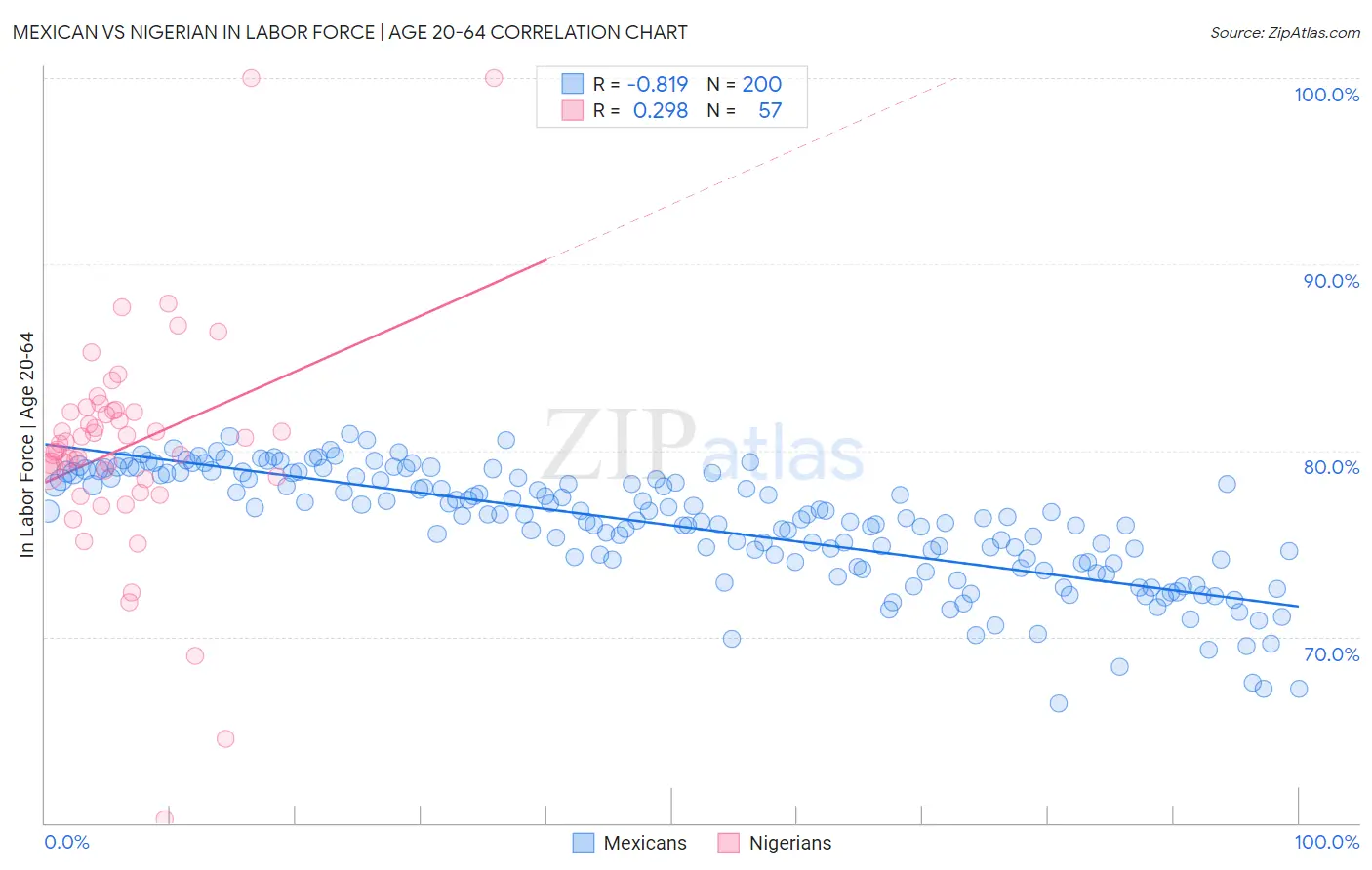 Mexican vs Nigerian In Labor Force | Age 20-64