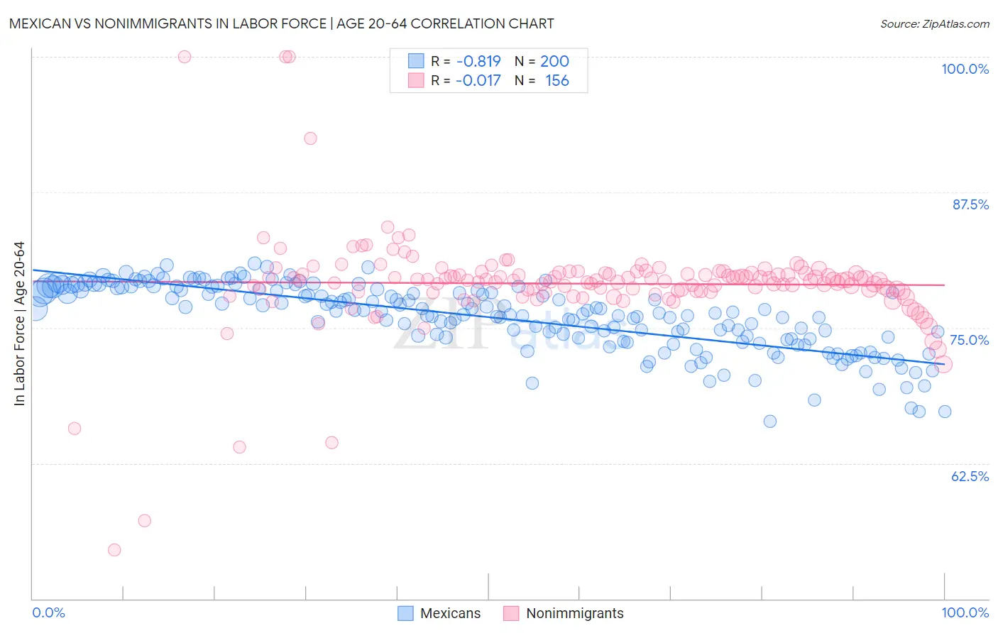 Mexican vs Nonimmigrants In Labor Force | Age 20-64