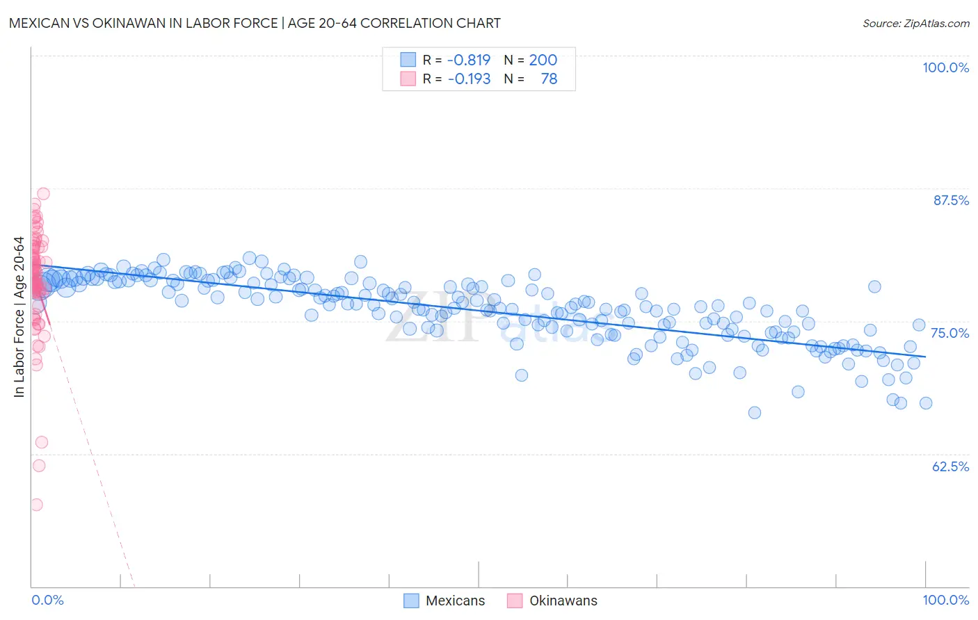 Mexican vs Okinawan In Labor Force | Age 20-64