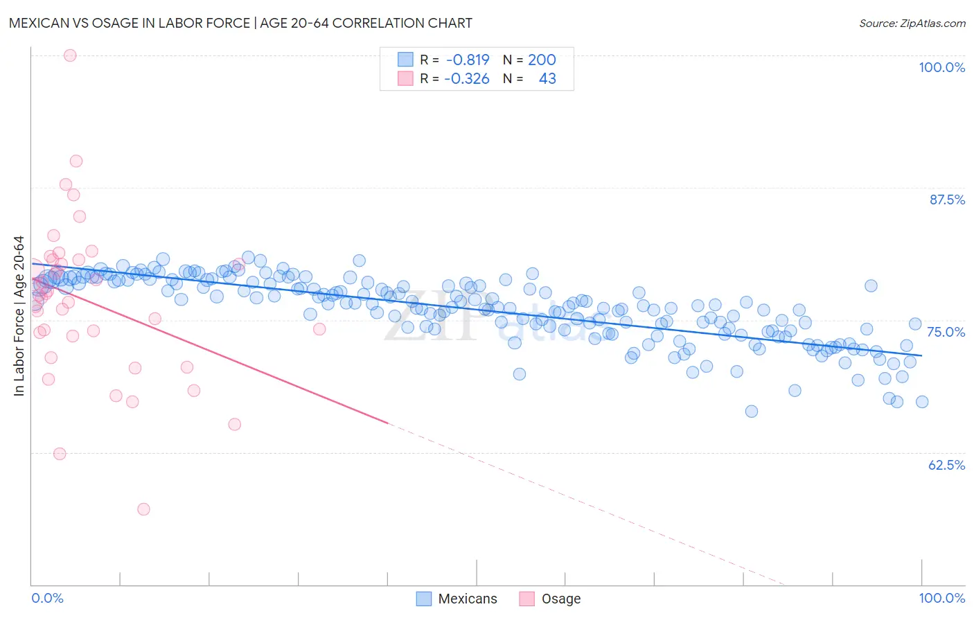 Mexican vs Osage In Labor Force | Age 20-64
