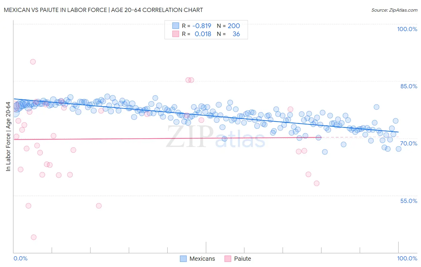 Mexican vs Paiute In Labor Force | Age 20-64