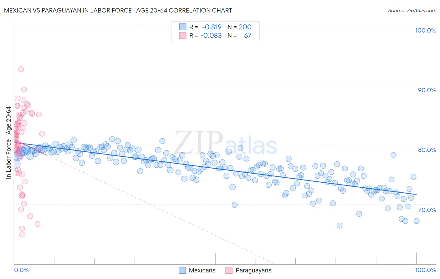 Mexican vs Paraguayan In Labor Force | Age 20-64