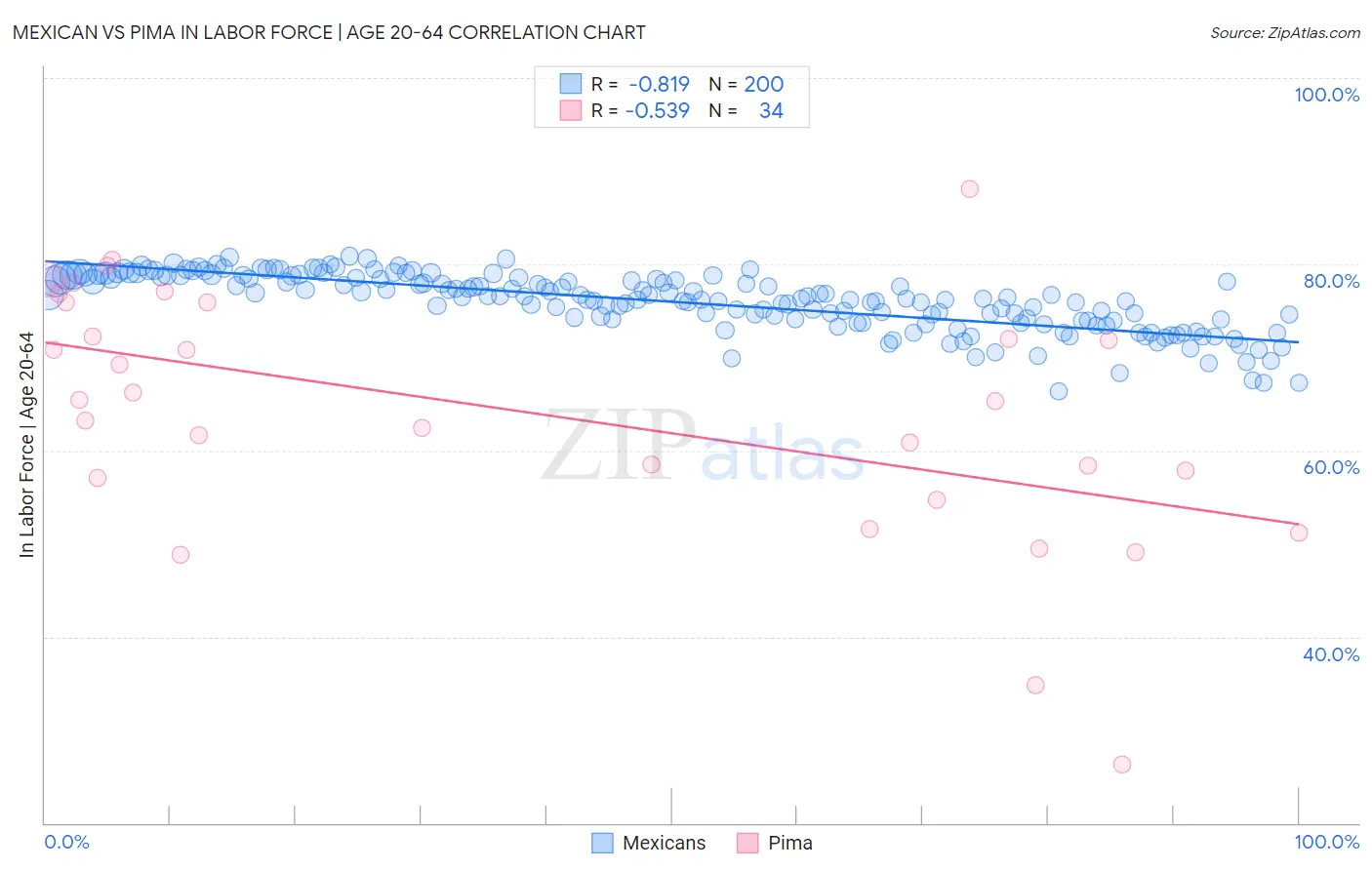 Mexican vs Pima In Labor Force | Age 20-64
