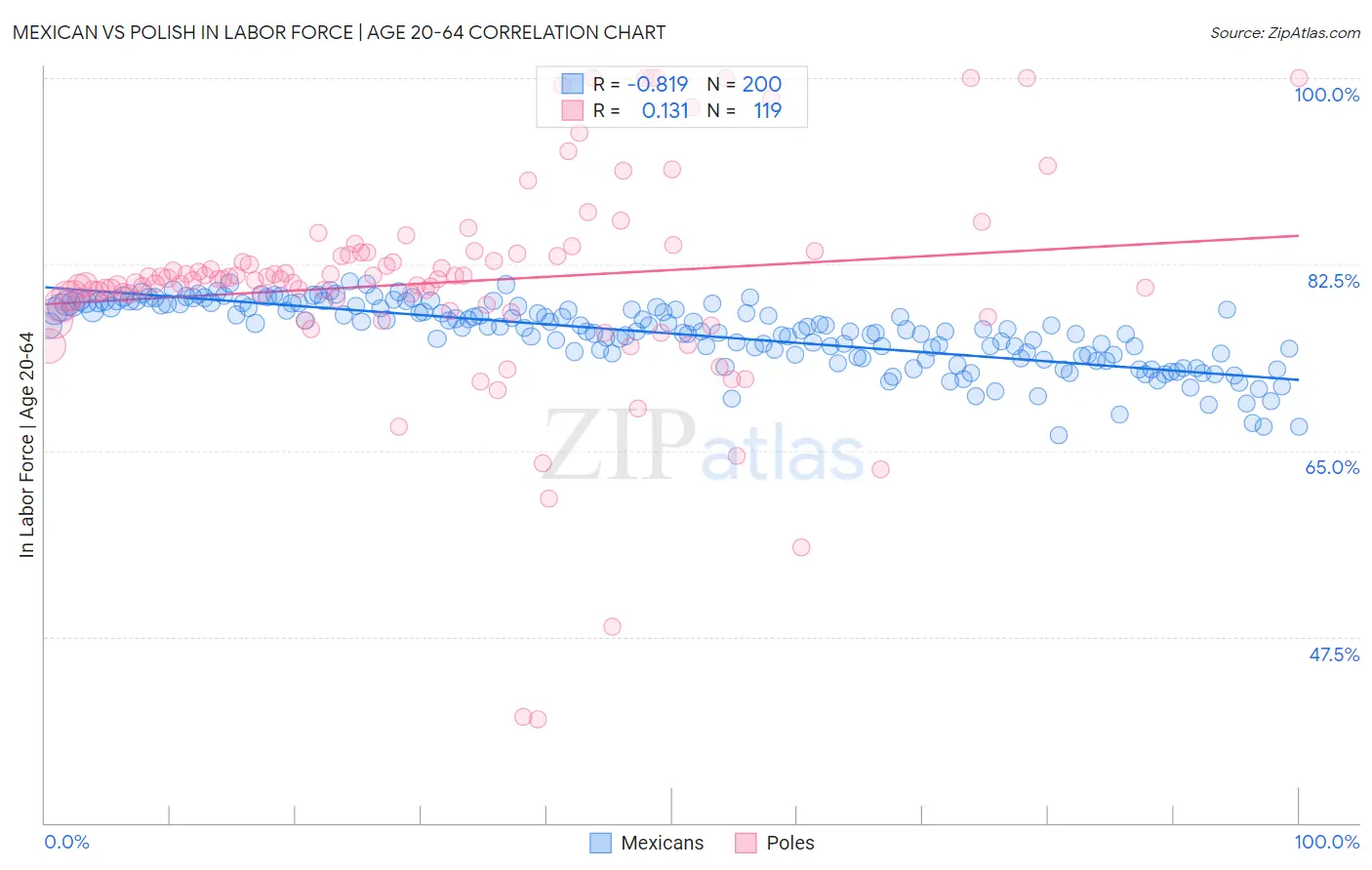 Mexican vs Polish In Labor Force | Age 20-64
