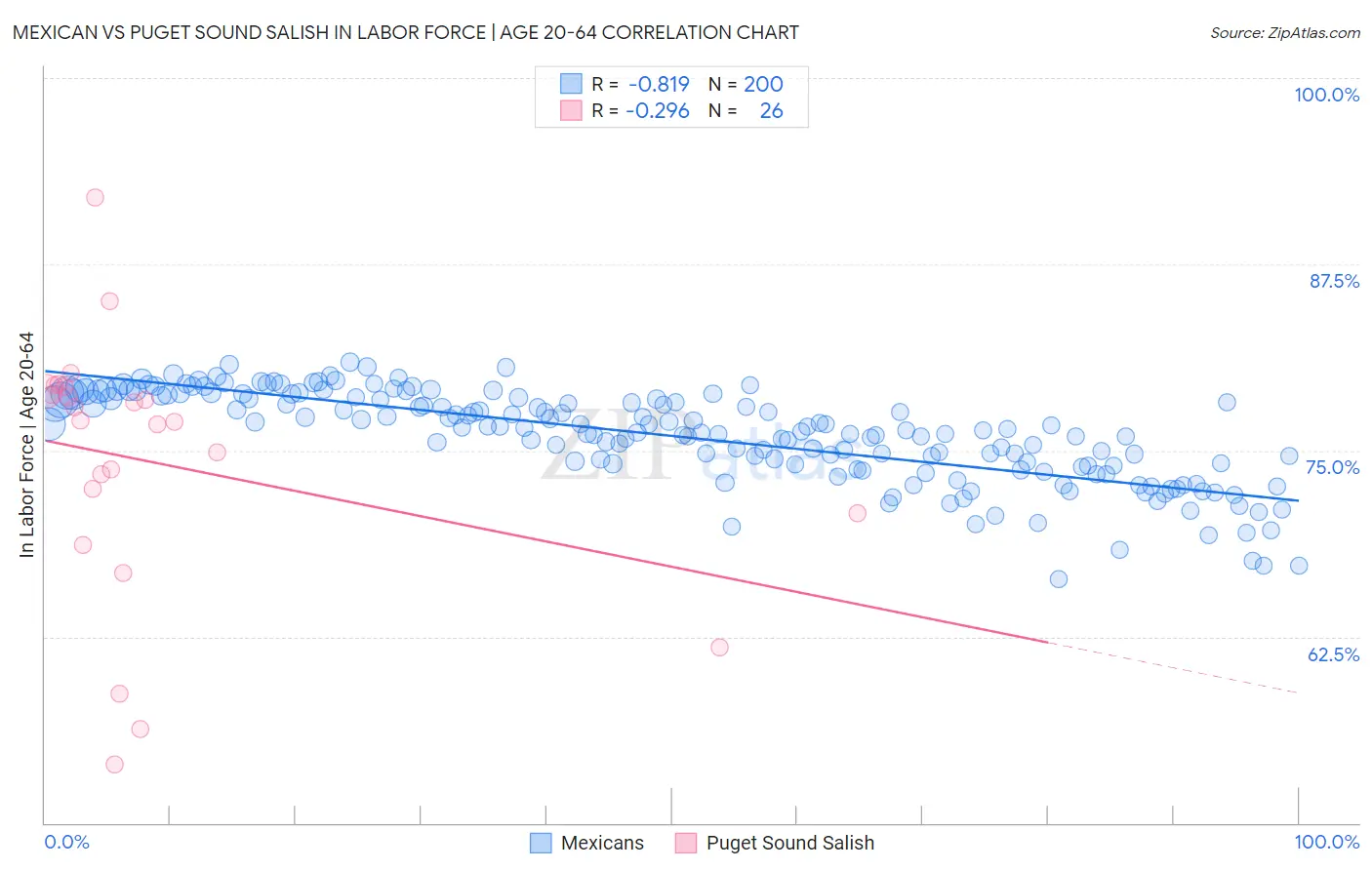 Mexican vs Puget Sound Salish In Labor Force | Age 20-64