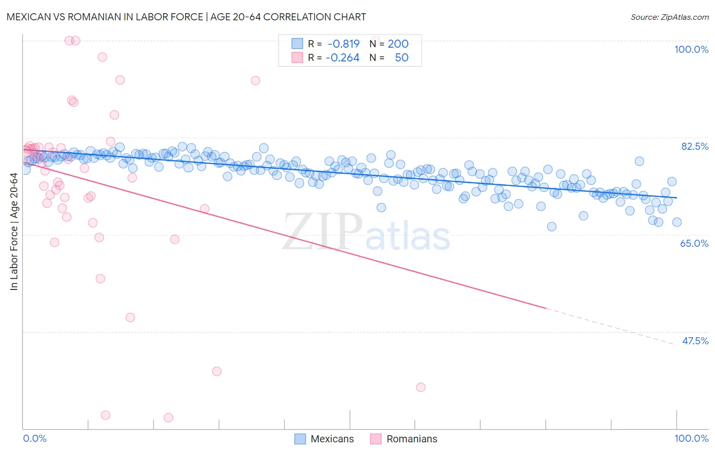 Mexican vs Romanian In Labor Force | Age 20-64