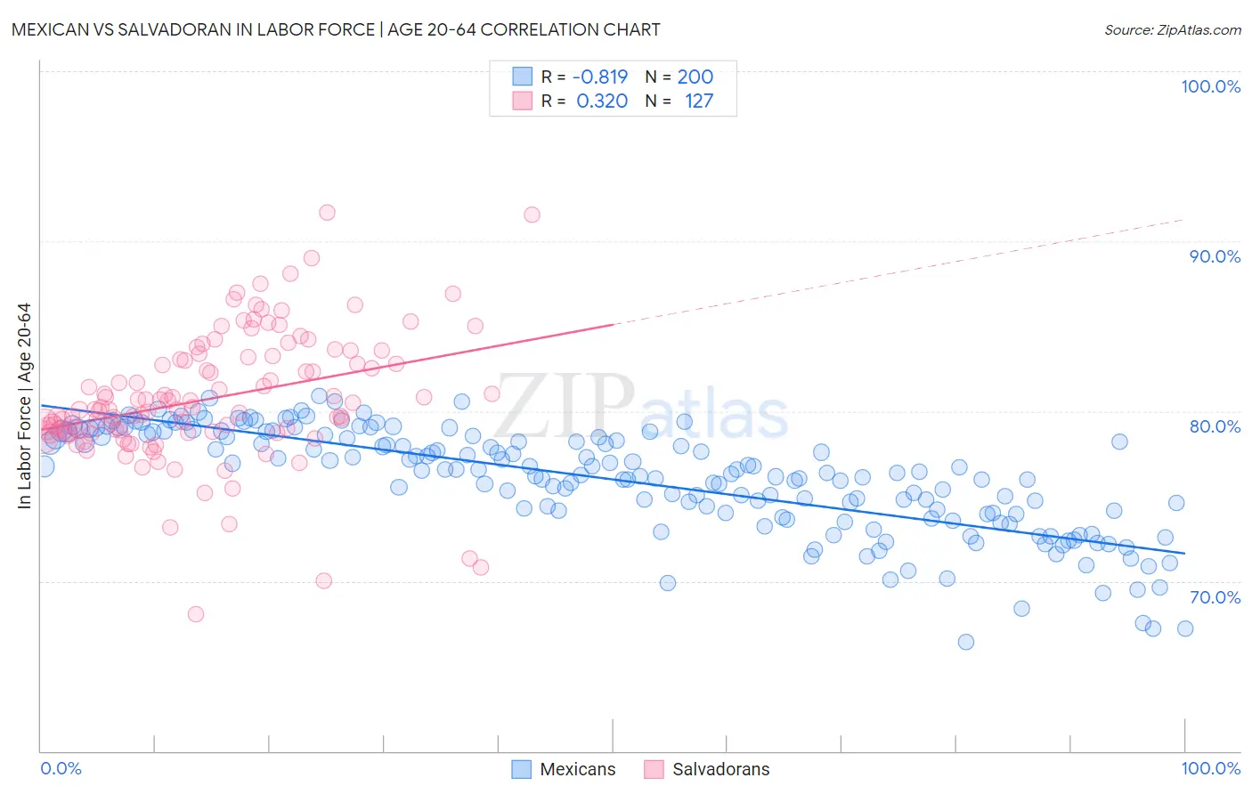 Mexican vs Salvadoran In Labor Force | Age 20-64