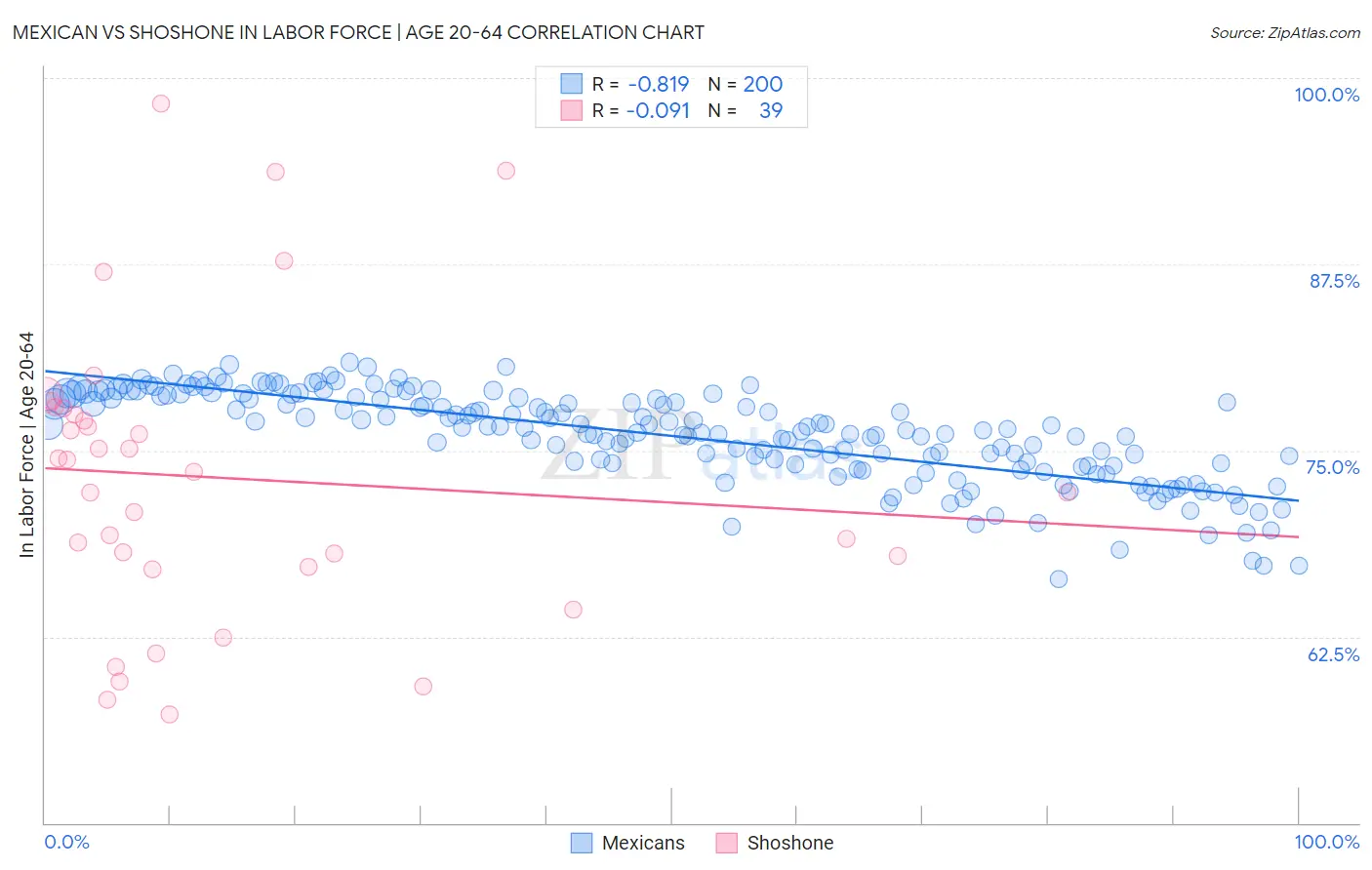 Mexican vs Shoshone In Labor Force | Age 20-64