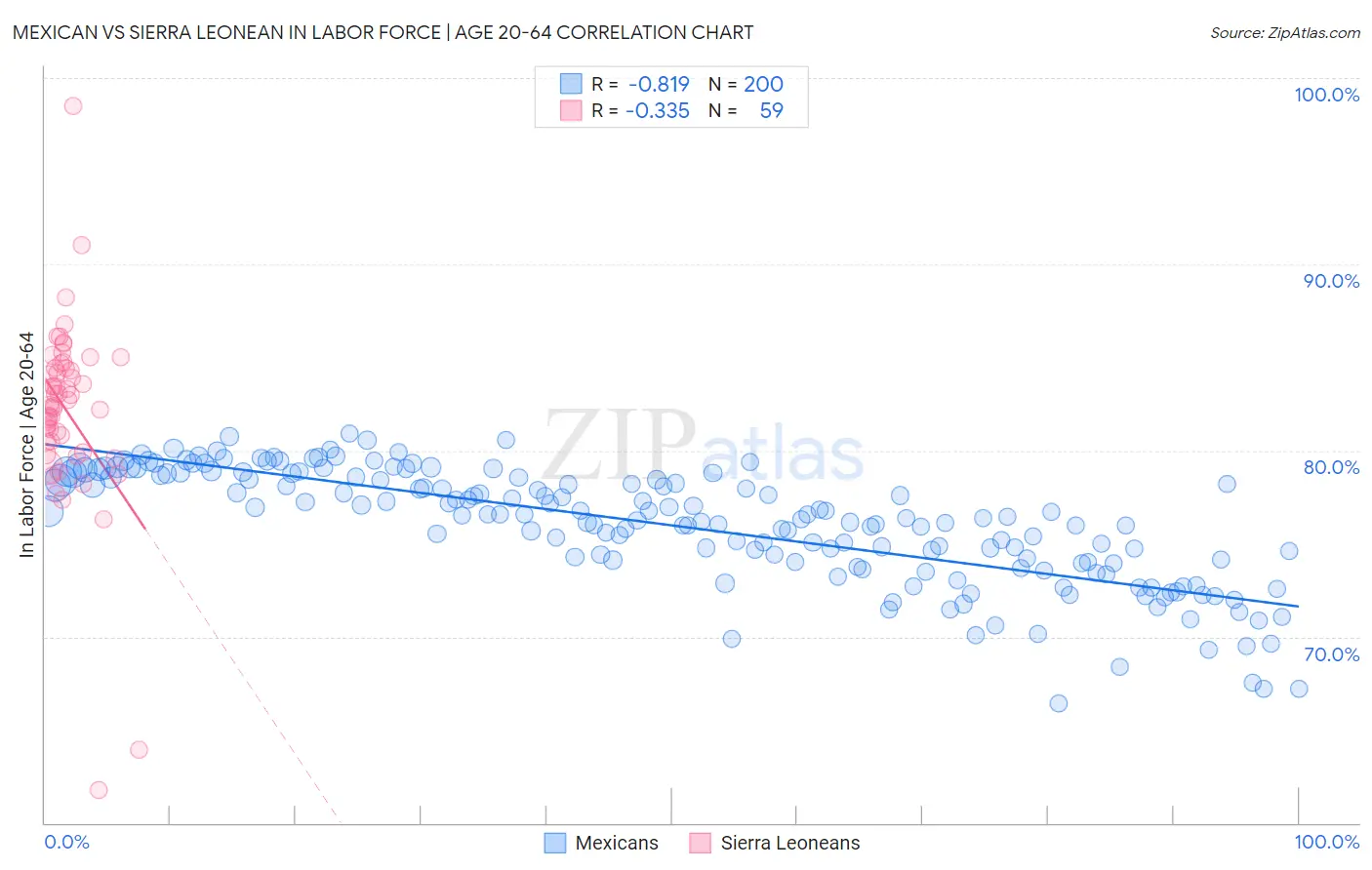 Mexican vs Sierra Leonean In Labor Force | Age 20-64