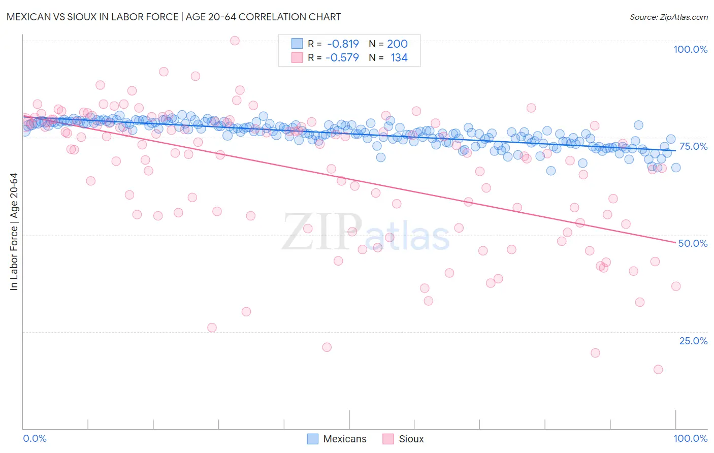 Mexican vs Sioux In Labor Force | Age 20-64