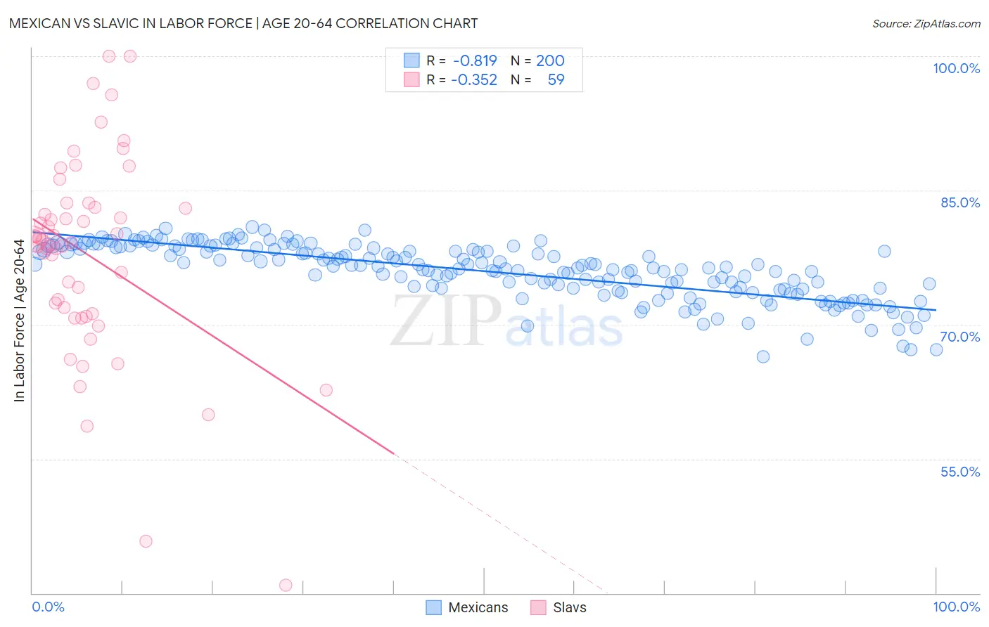 Mexican vs Slavic In Labor Force | Age 20-64