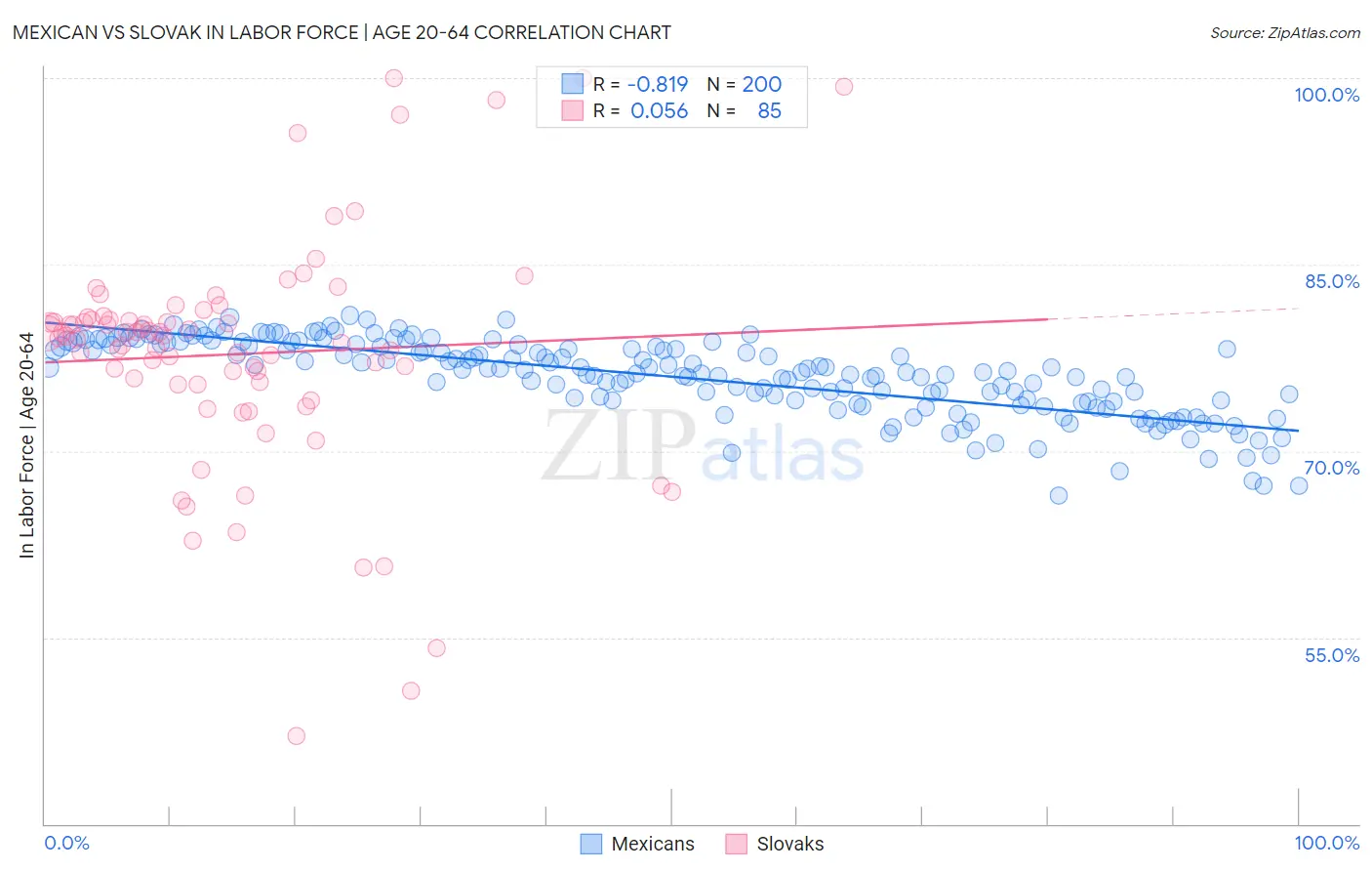 Mexican vs Slovak In Labor Force | Age 20-64