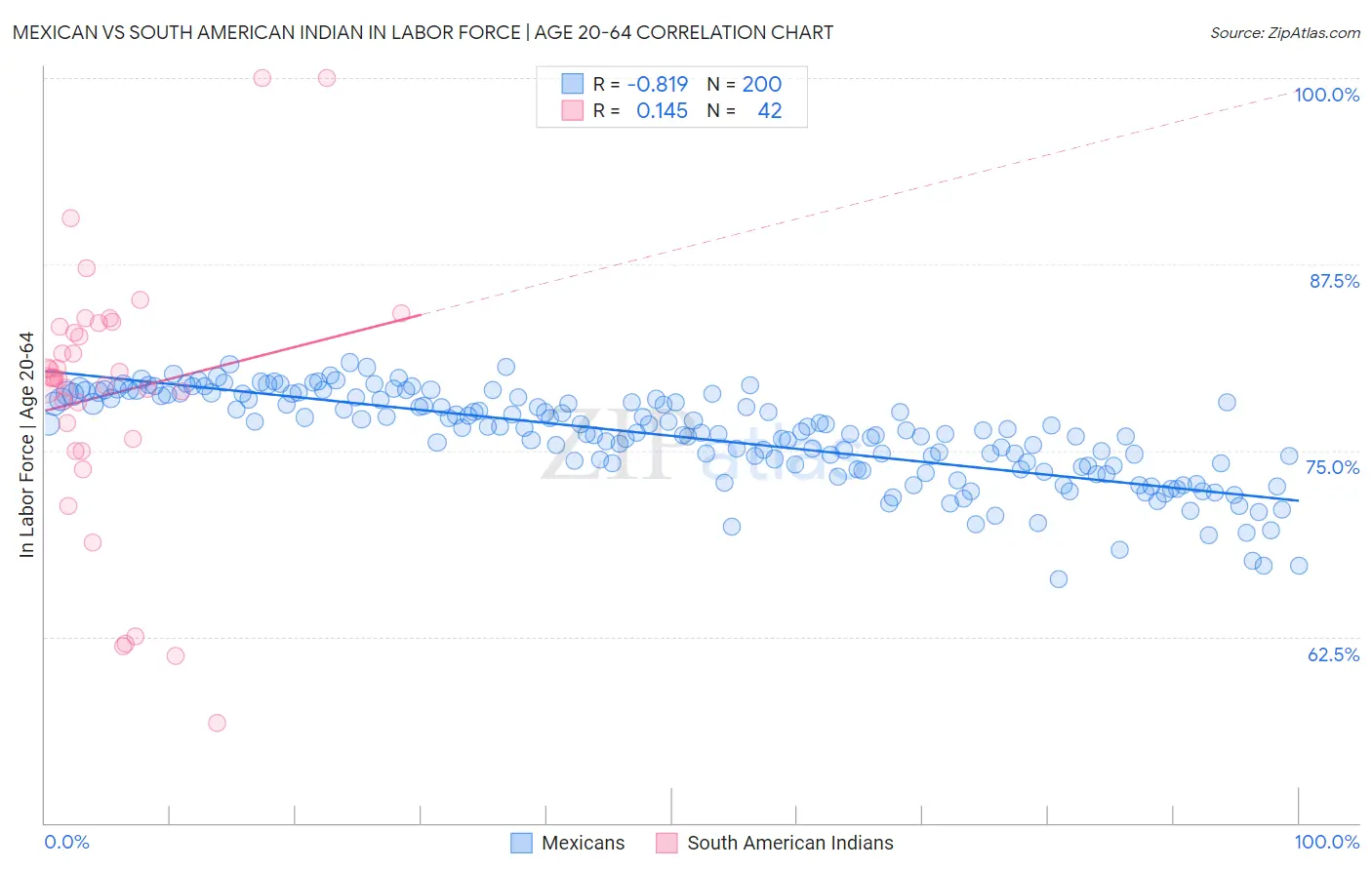 Mexican vs South American Indian In Labor Force | Age 20-64