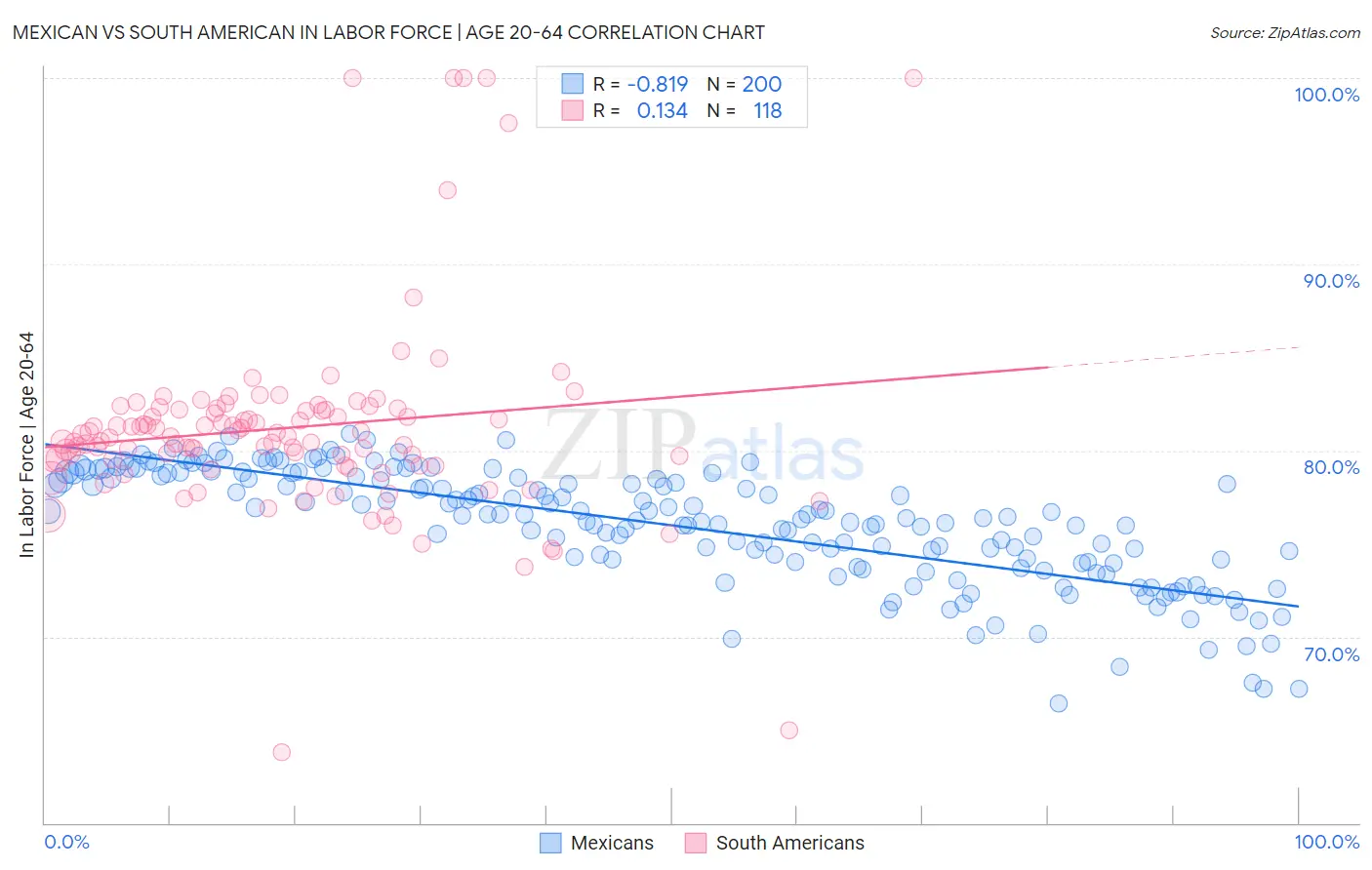 Mexican vs South American In Labor Force | Age 20-64