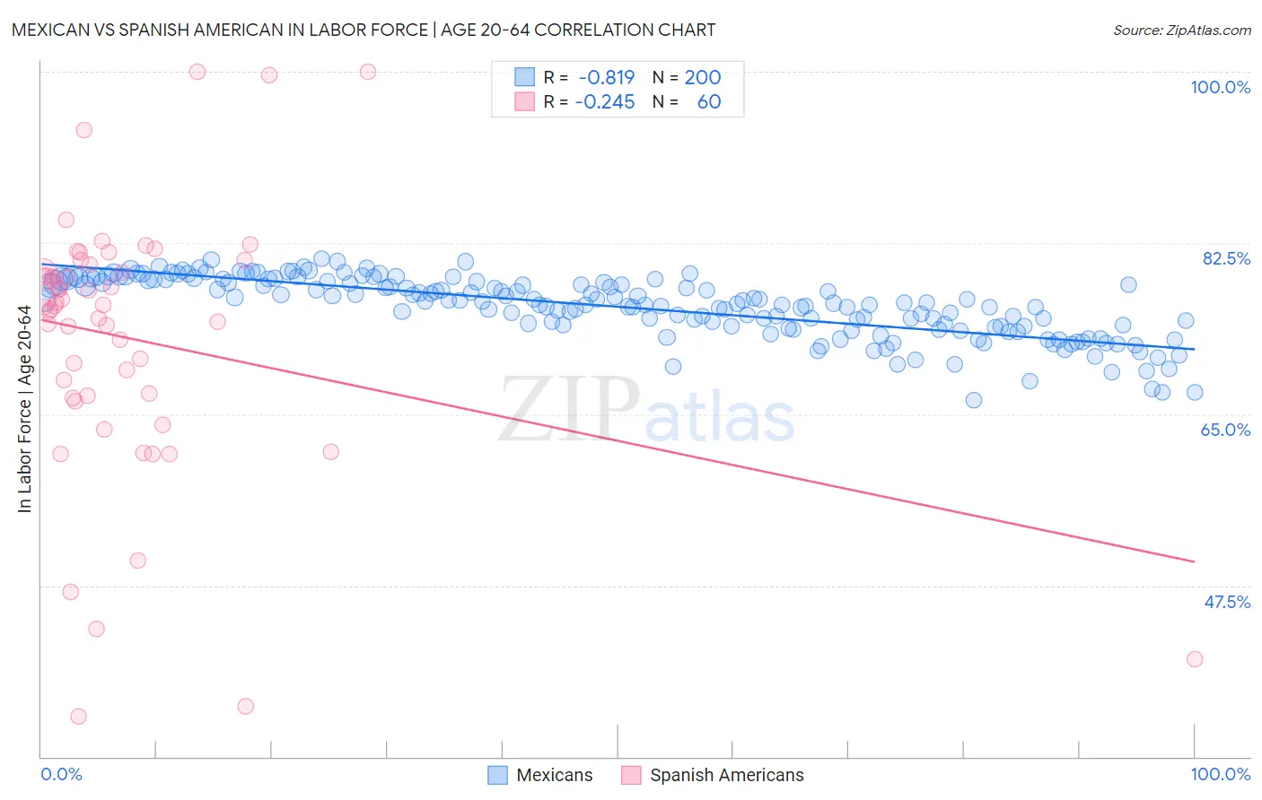 Mexican vs Spanish American In Labor Force | Age 20-64