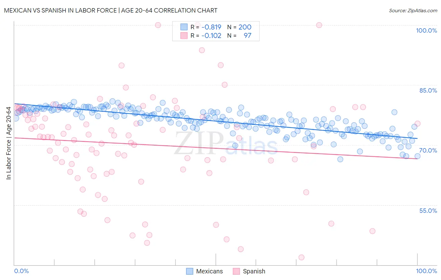Mexican vs Spanish In Labor Force | Age 20-64