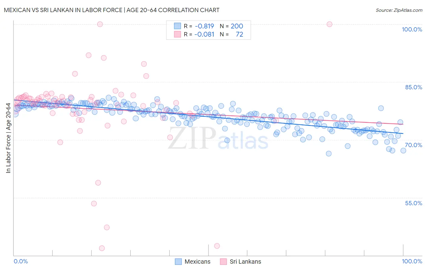 Mexican vs Sri Lankan In Labor Force | Age 20-64