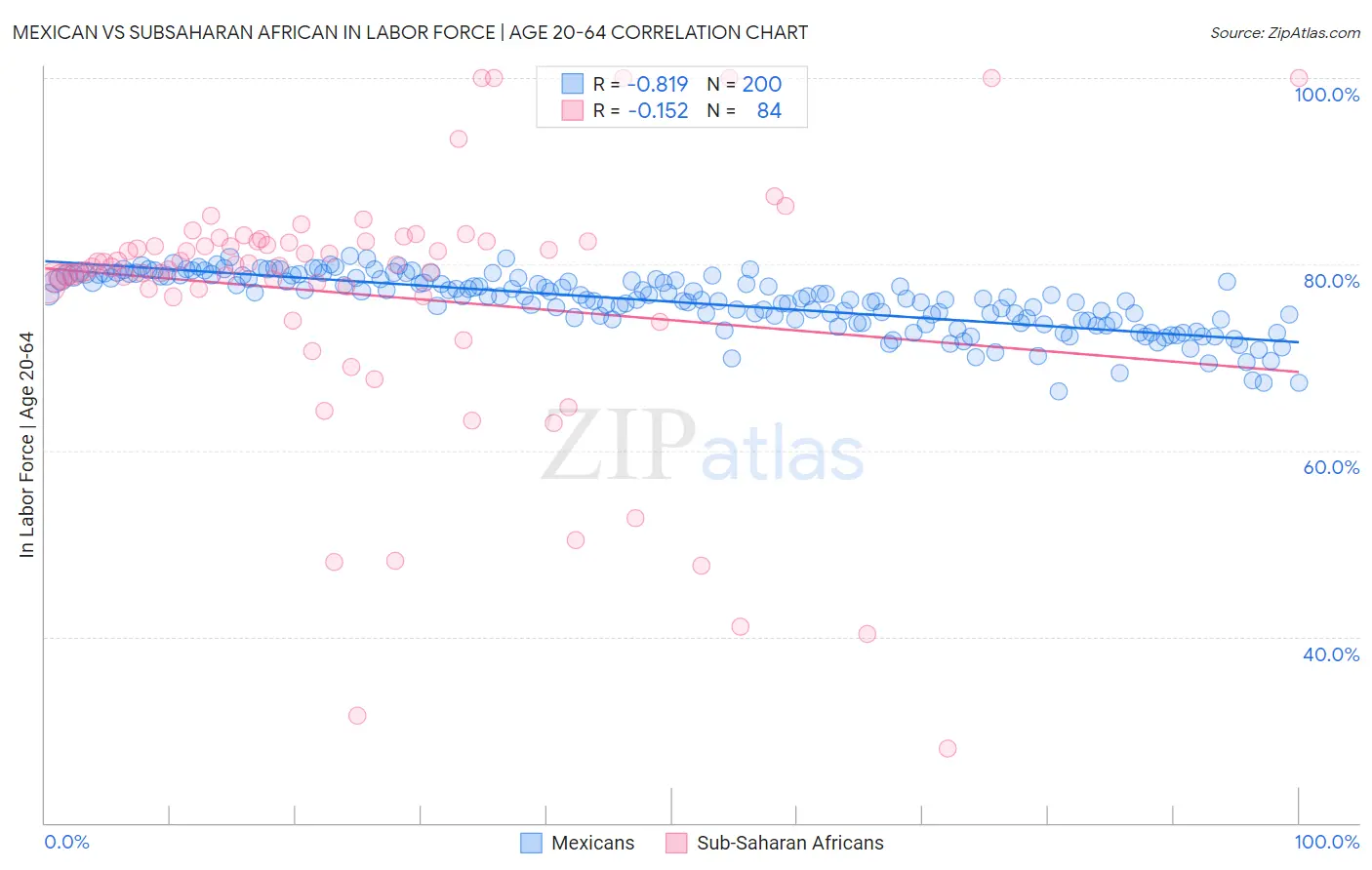 Mexican vs Subsaharan African In Labor Force | Age 20-64