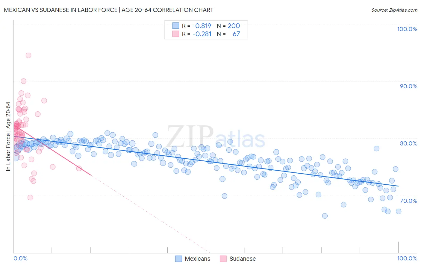 Mexican vs Sudanese In Labor Force | Age 20-64