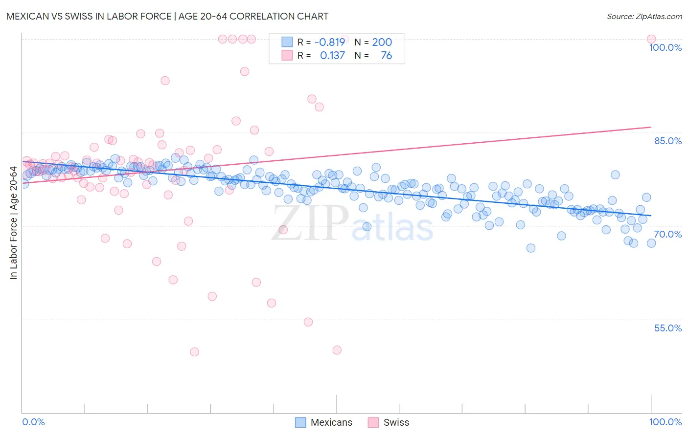 Mexican vs Swiss In Labor Force | Age 20-64