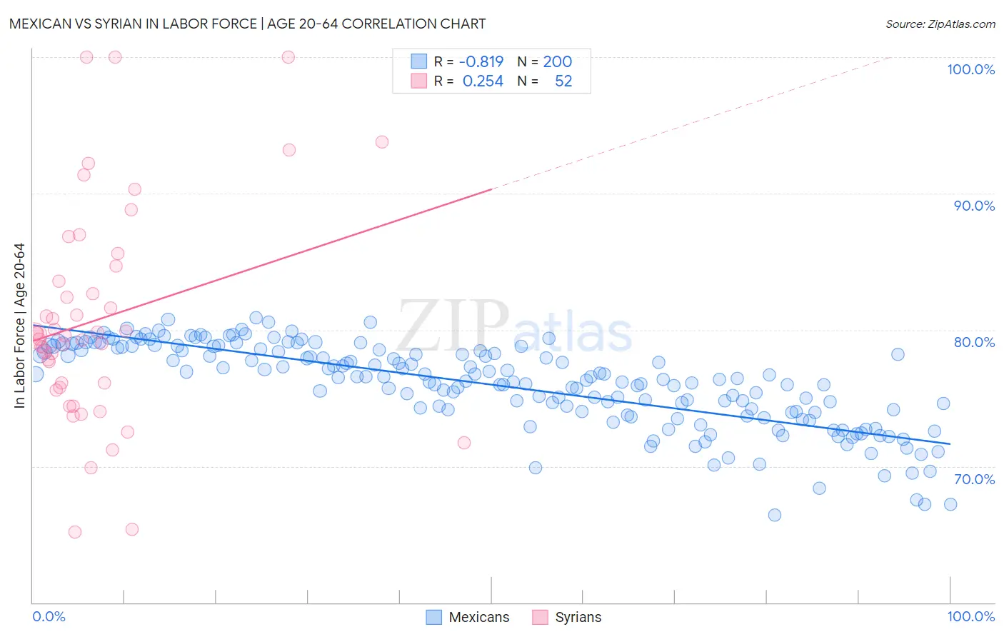 Mexican vs Syrian In Labor Force | Age 20-64