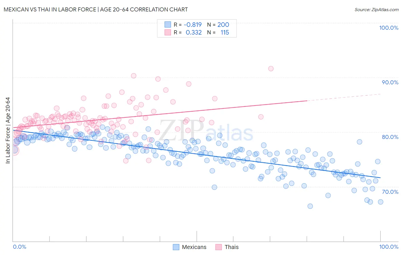 Mexican vs Thai In Labor Force | Age 20-64