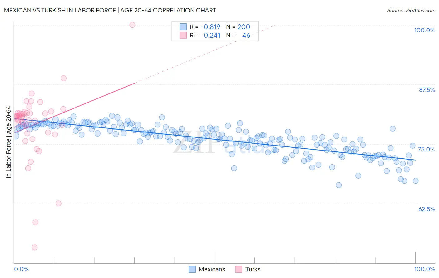 Mexican vs Turkish In Labor Force | Age 20-64