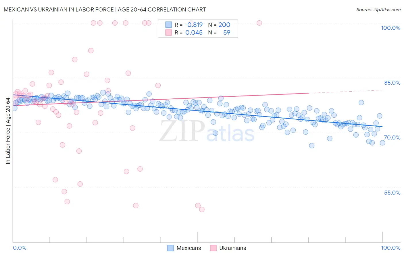 Mexican vs Ukrainian In Labor Force | Age 20-64