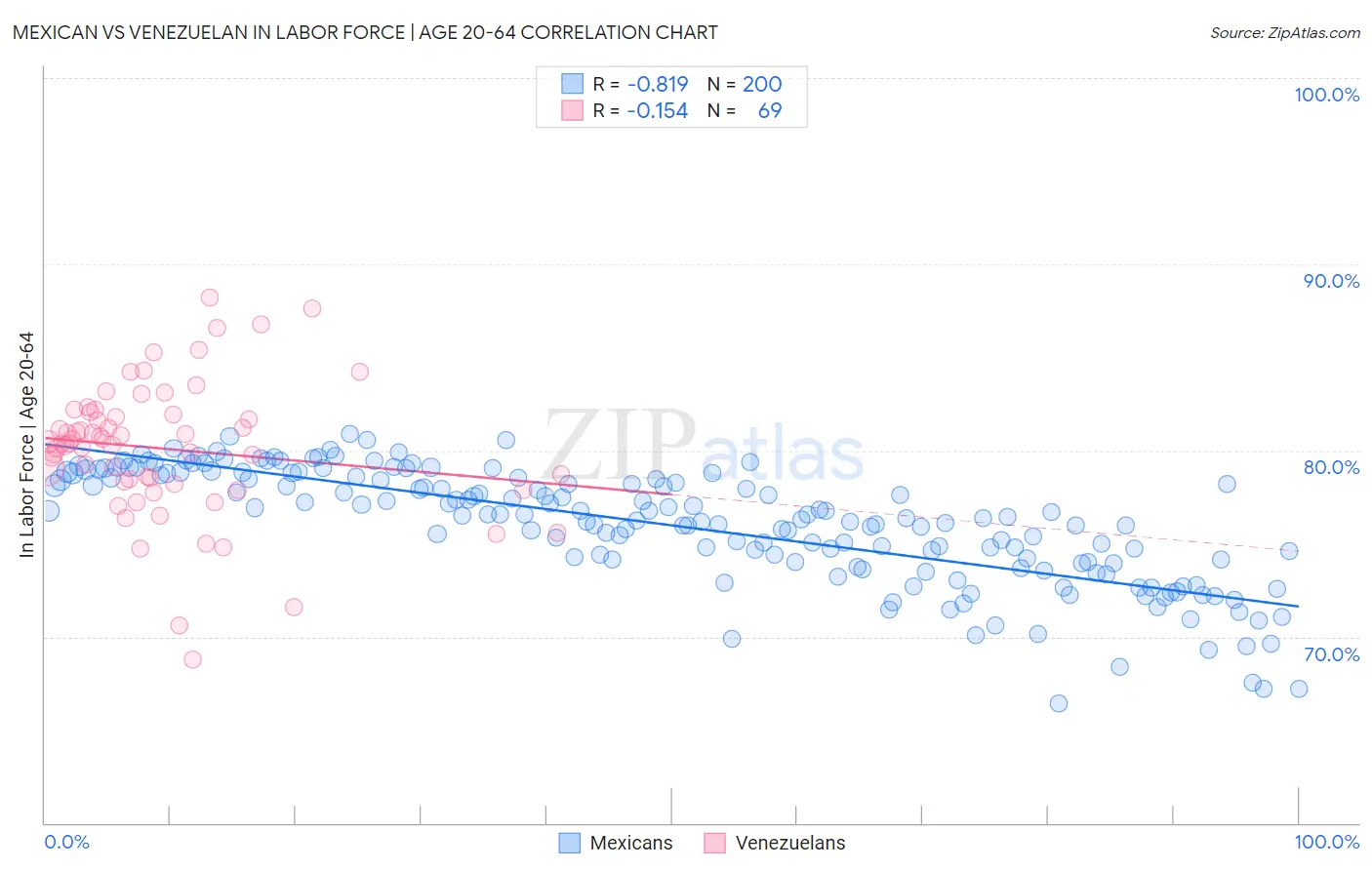Mexican vs Venezuelan In Labor Force | Age 20-64