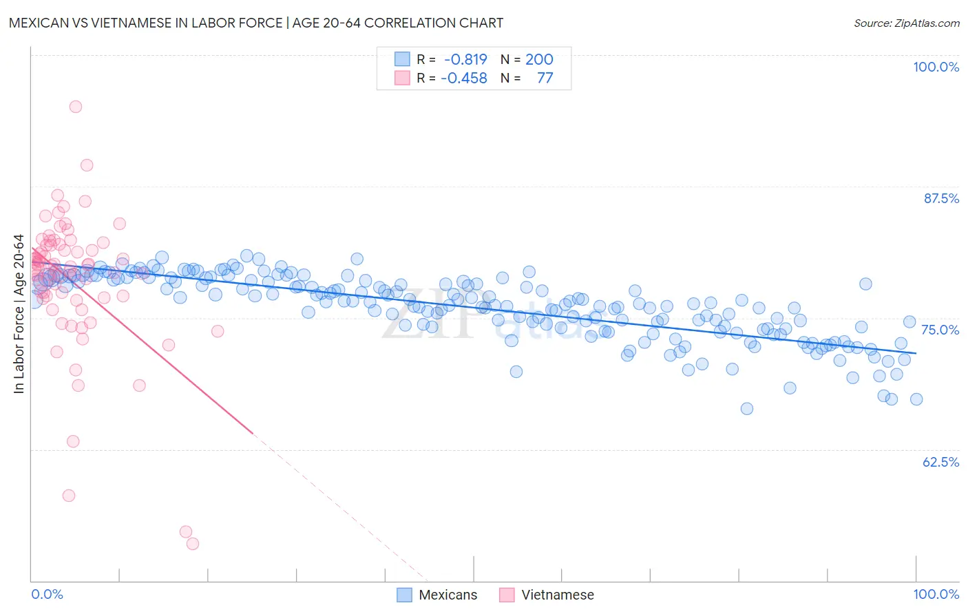 Mexican vs Vietnamese In Labor Force | Age 20-64