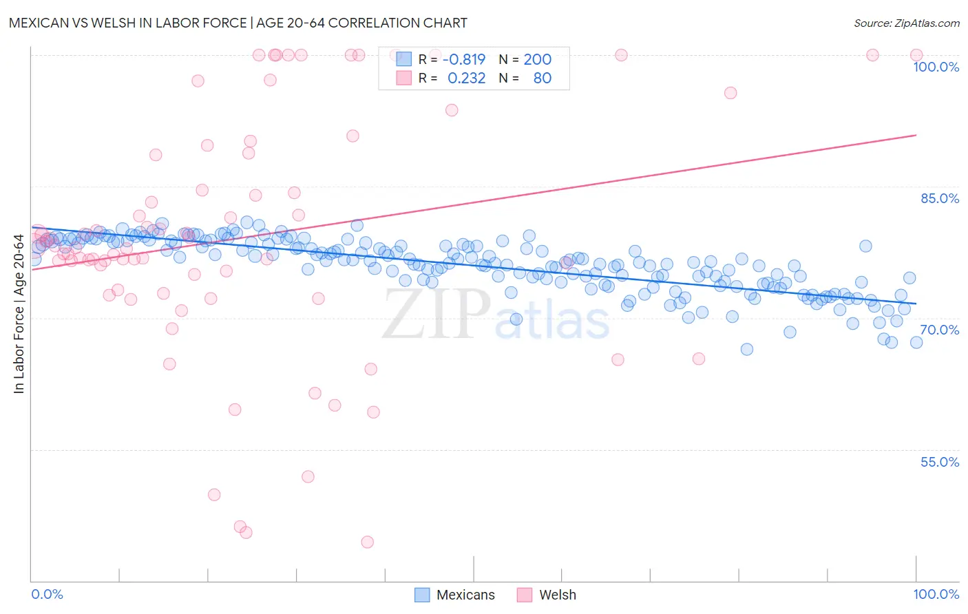 Mexican vs Welsh In Labor Force | Age 20-64