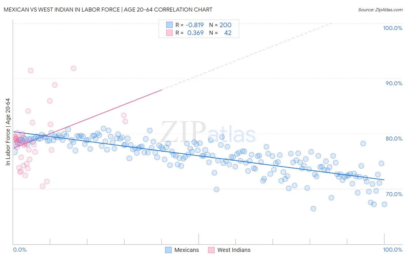 Mexican vs West Indian In Labor Force | Age 20-64