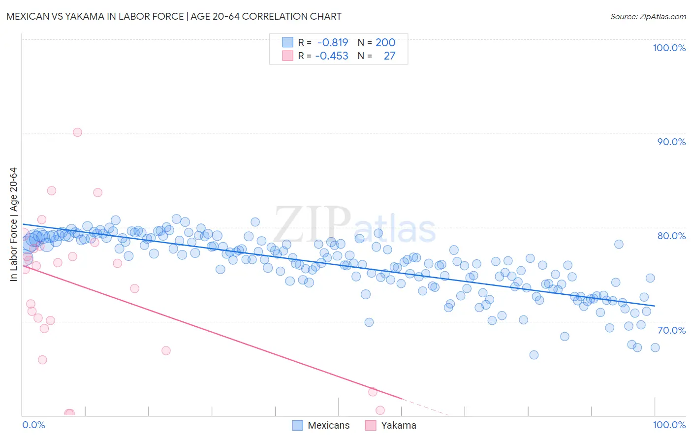 Mexican vs Yakama In Labor Force | Age 20-64