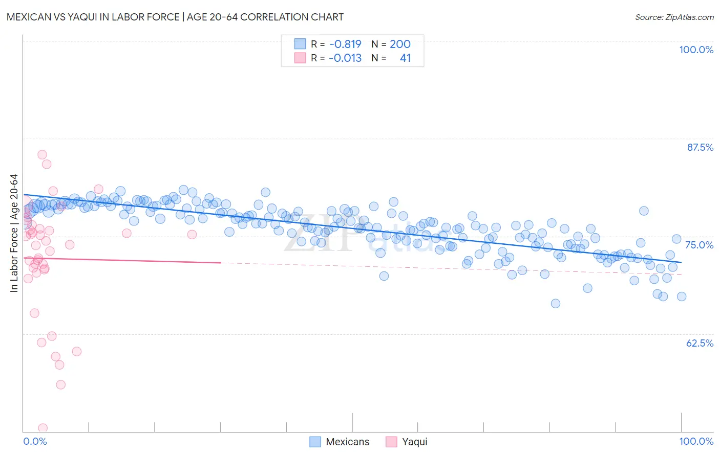 Mexican vs Yaqui In Labor Force | Age 20-64