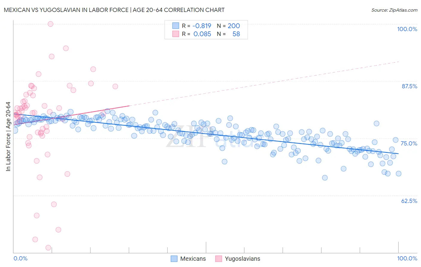 Mexican vs Yugoslavian In Labor Force | Age 20-64