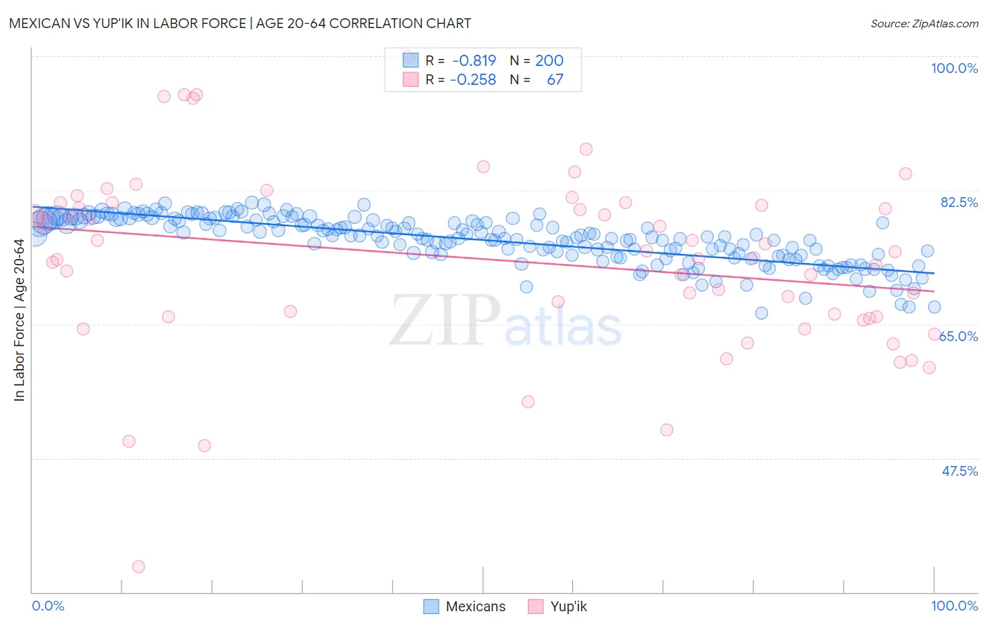 Mexican vs Yup'ik In Labor Force | Age 20-64