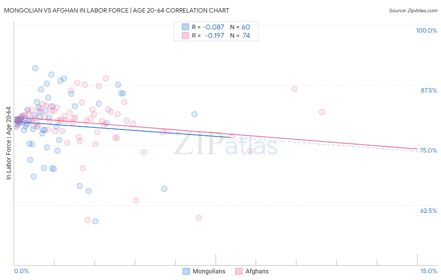 Mongolian vs Afghan In Labor Force | Age 20-64