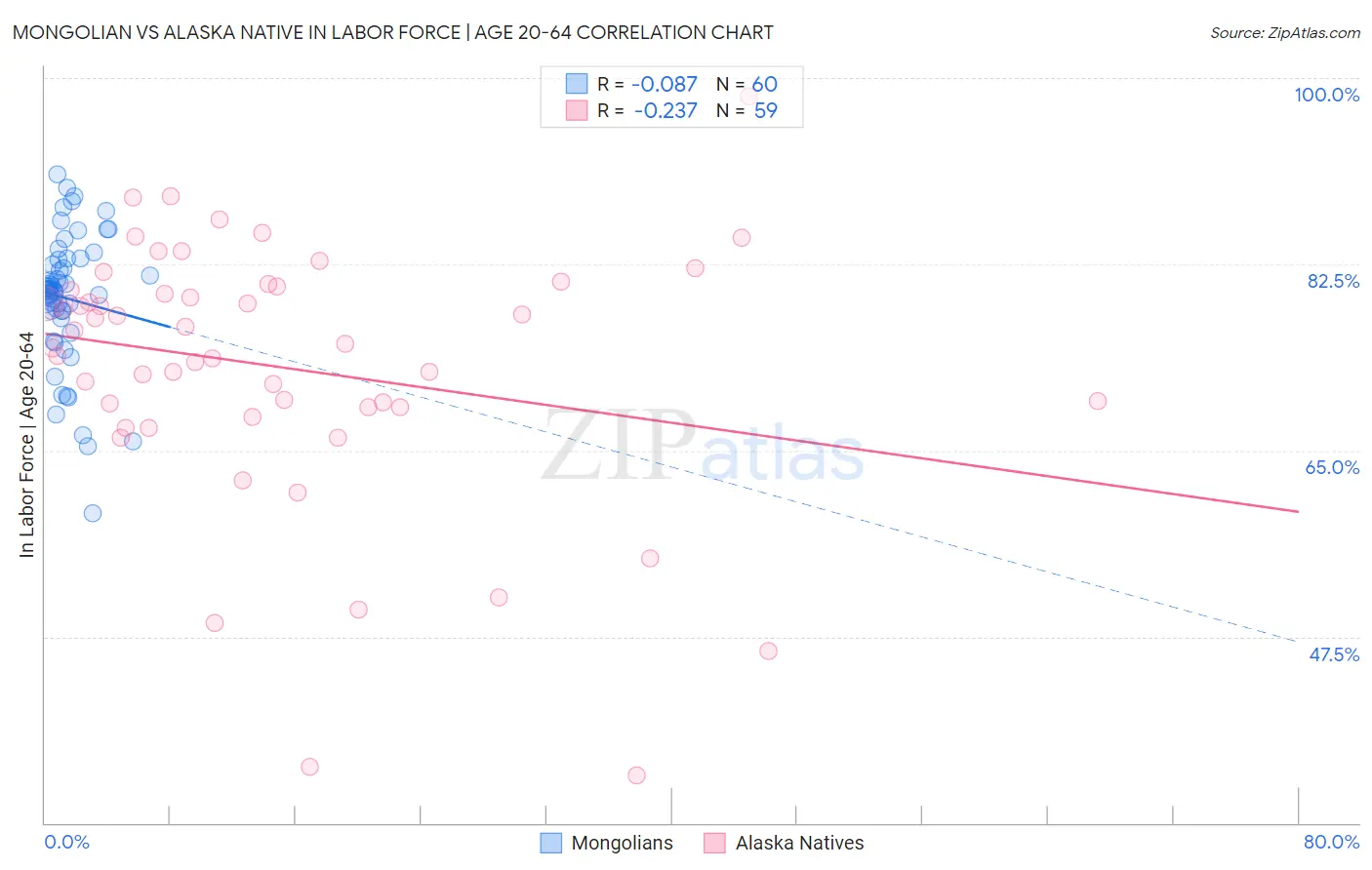 Mongolian vs Alaska Native In Labor Force | Age 20-64
