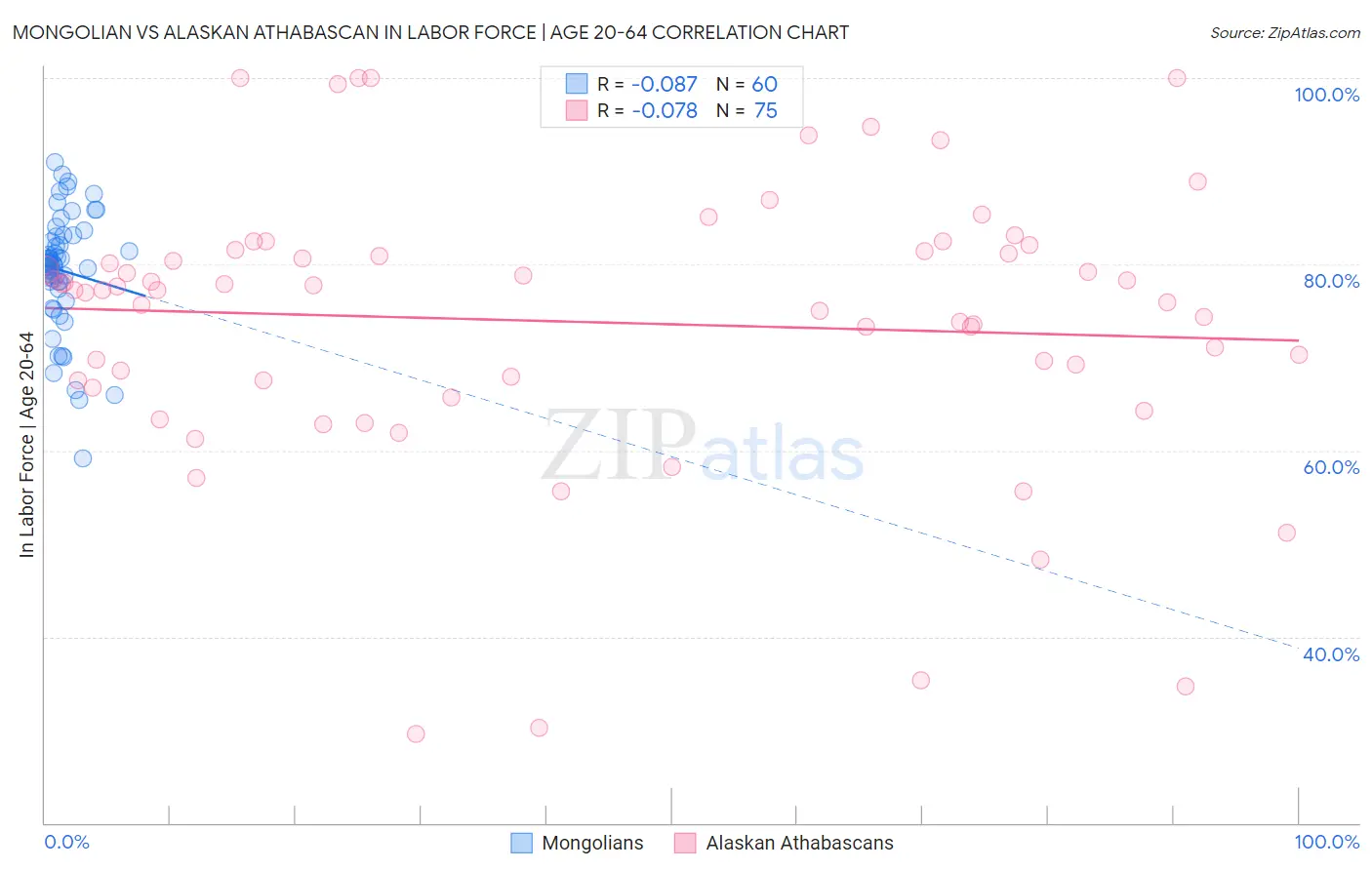 Mongolian vs Alaskan Athabascan In Labor Force | Age 20-64