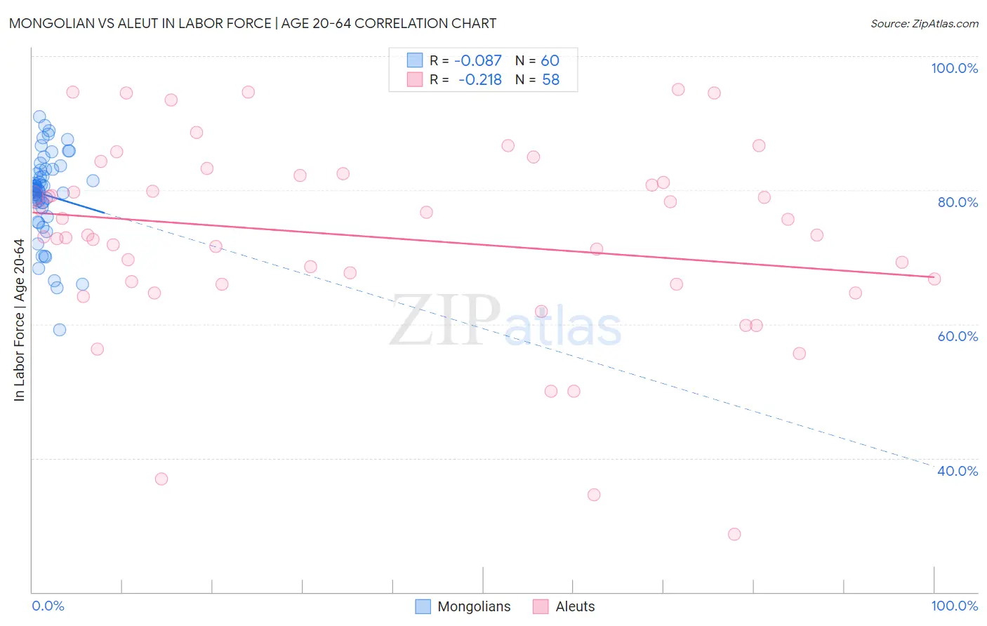 Mongolian vs Aleut In Labor Force | Age 20-64