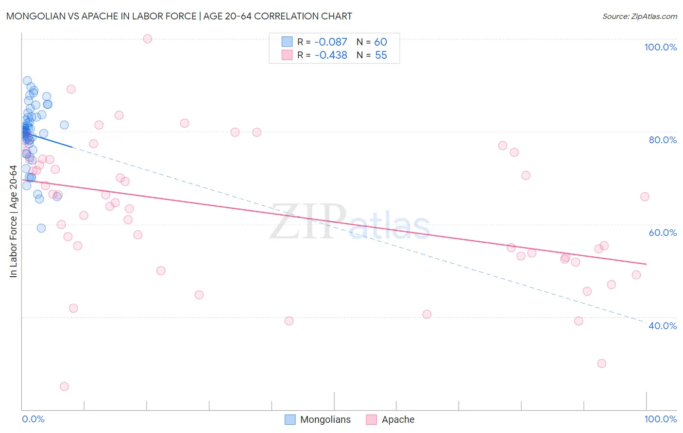 Mongolian vs Apache In Labor Force | Age 20-64