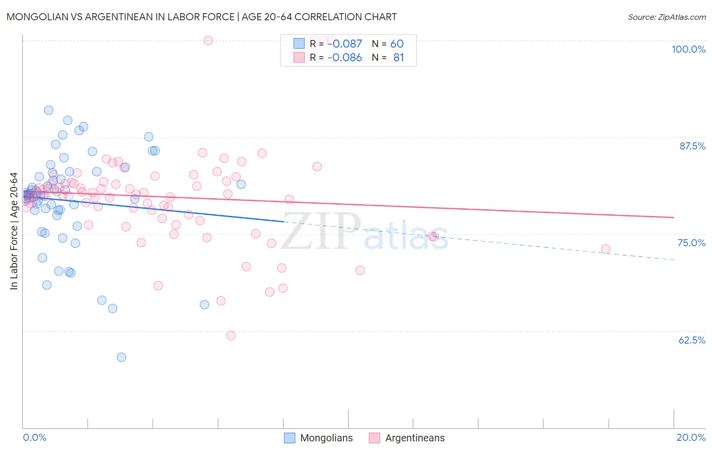 Mongolian vs Argentinean In Labor Force | Age 20-64