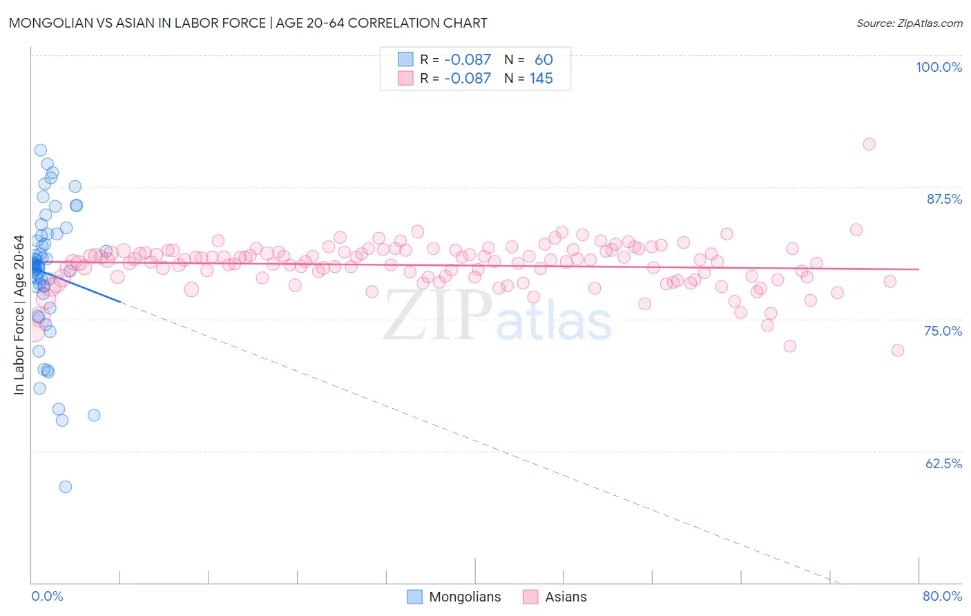 Mongolian vs Asian In Labor Force | Age 20-64