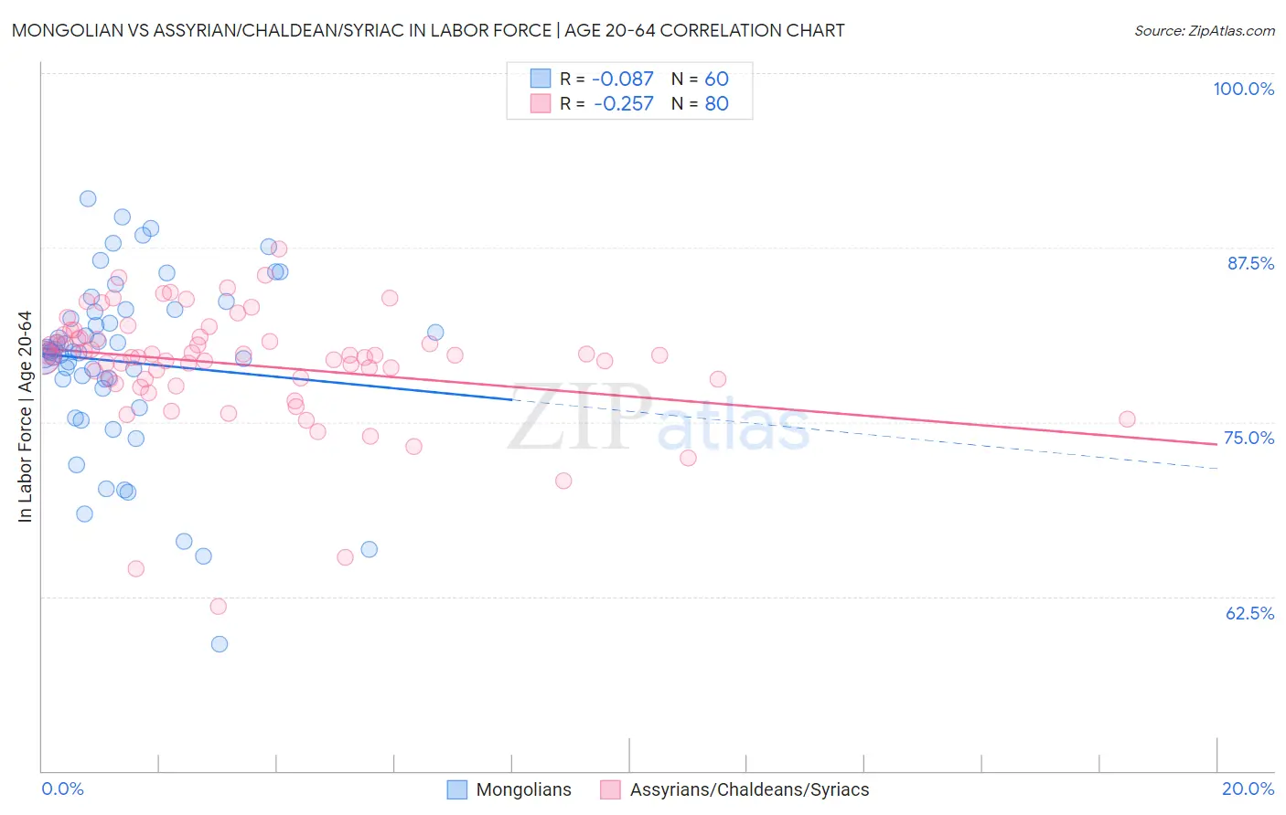 Mongolian vs Assyrian/Chaldean/Syriac In Labor Force | Age 20-64