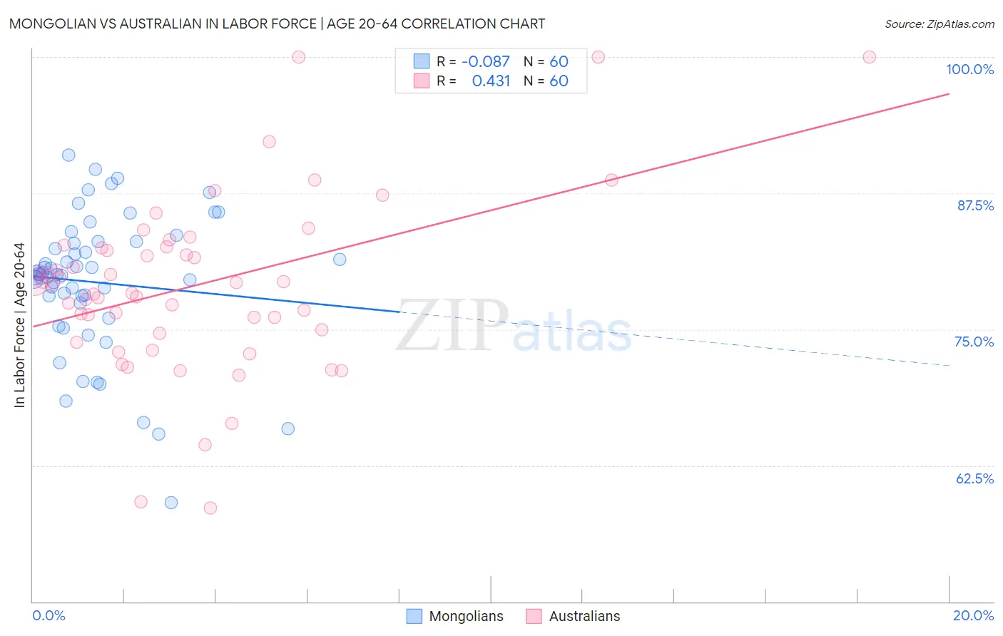 Mongolian vs Australian In Labor Force | Age 20-64