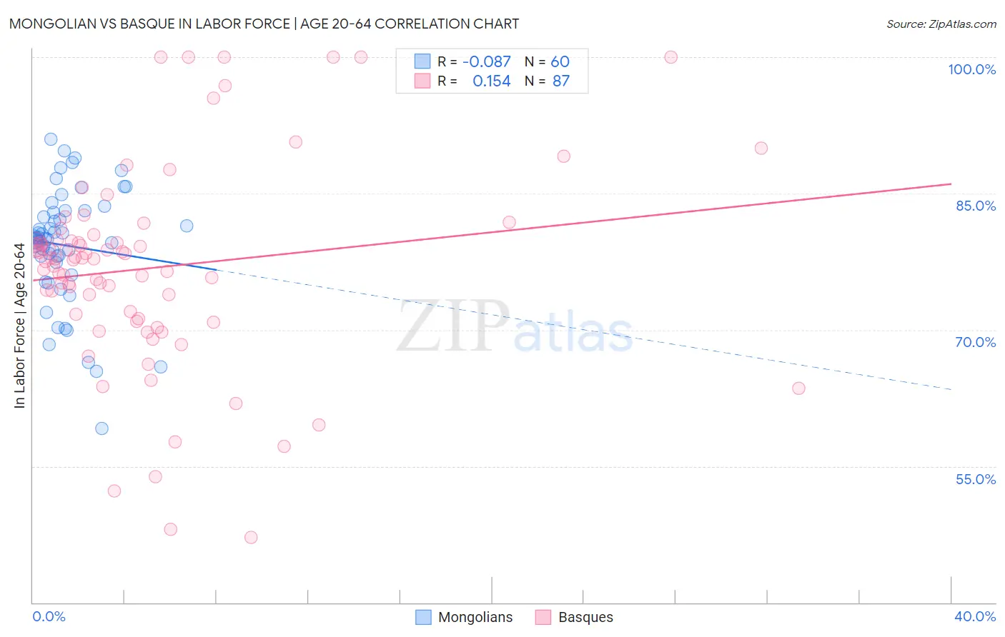 Mongolian vs Basque In Labor Force | Age 20-64