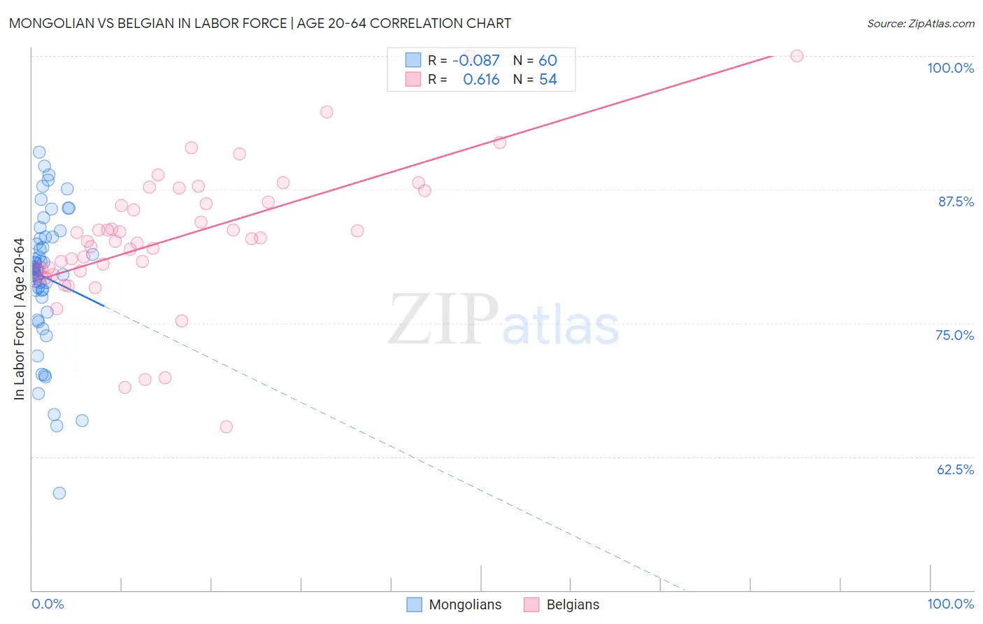 Mongolian vs Belgian In Labor Force | Age 20-64