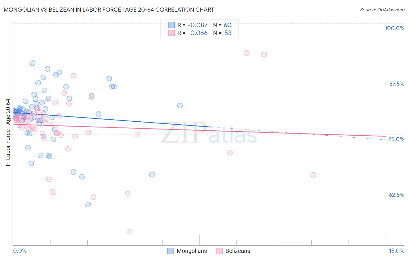 Mongolian vs Belizean In Labor Force | Age 20-64